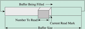 Figure 9. A circular buffer makes continuous data acquisition possible. While the buffer is being filled by the board, the computer can read previously acquired values without disrupting the acquisition process
